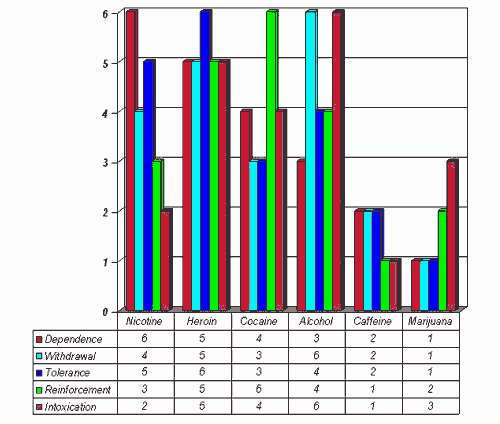 chart comparing relative dangers and addictive properties of several commonly used substances